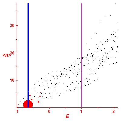 Peres lattice <N>